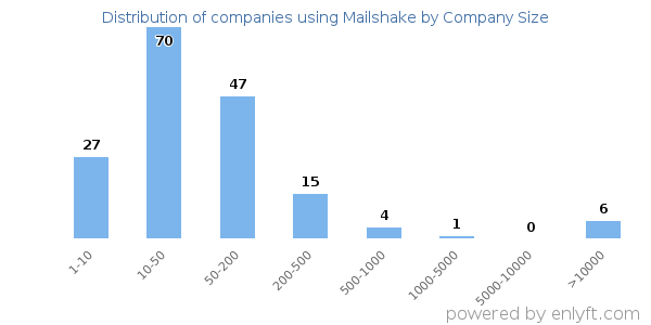 Companies using Mailshake, by size (number of employees)