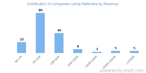 Mailshake clients - distribution by company revenue
