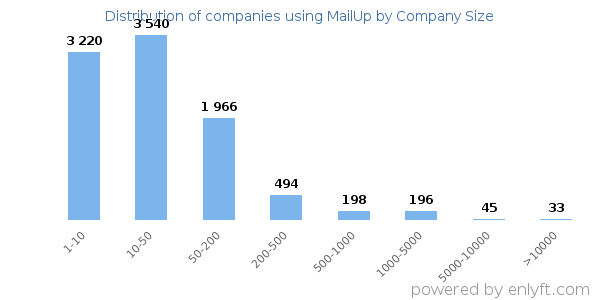 Companies using MailUp, by size (number of employees)