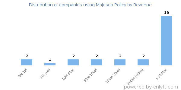 Majesco Policy clients - distribution by company revenue
