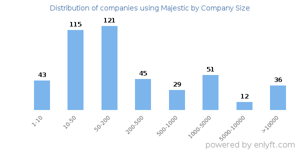Companies using Majestic, by size (number of employees)