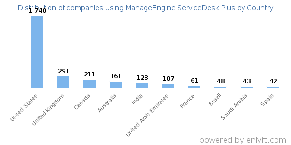 ManageEngine ServiceDesk Plus customers by country