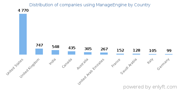ManageEngine customers by country