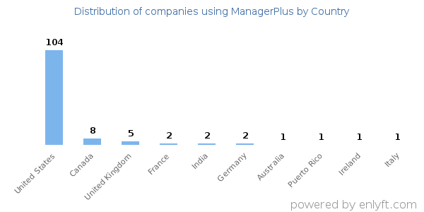 ManagerPlus customers by country
