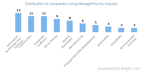 Companies using ManagerPlus - Distribution by industry