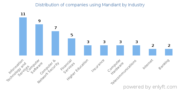 Companies using Mandiant - Distribution by industry