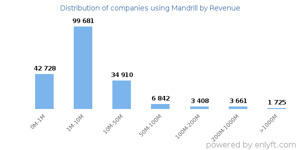 Mandrill clients - distribution by company revenue