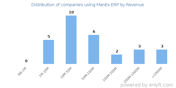 ManEx ERP clients - distribution by company revenue