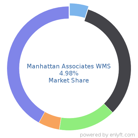 Manhattan Associates WMS market share in Inventory & Warehouse Management is about 4.98%