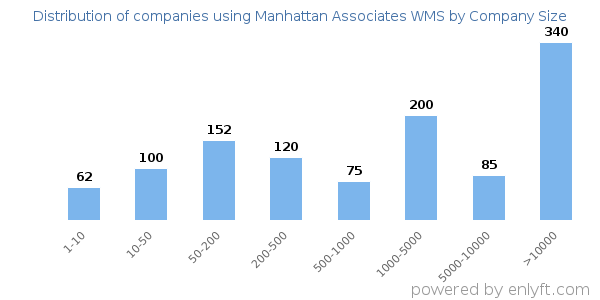 Companies using Manhattan Associates WMS, by size (number of employees)