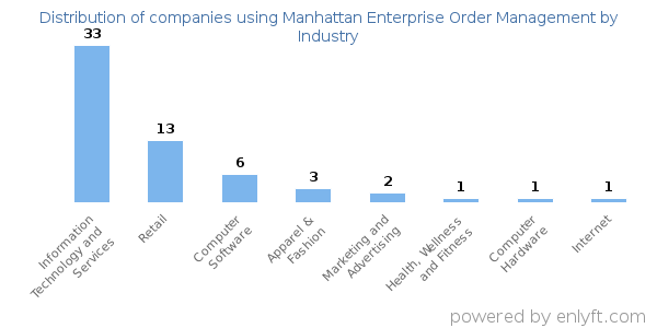 Companies using Manhattan Enterprise Order Management - Distribution by industry