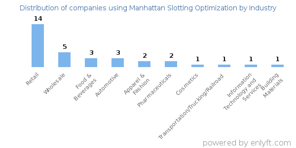 Companies using Manhattan Slotting Optimization - Distribution by industry