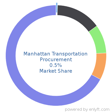 Manhattan Transportation Procurement market share in Transportation & Fleet Management is about 0.5%