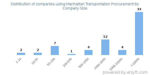 Companies using Manhattan Transportation Procurement, by size (number of employees)