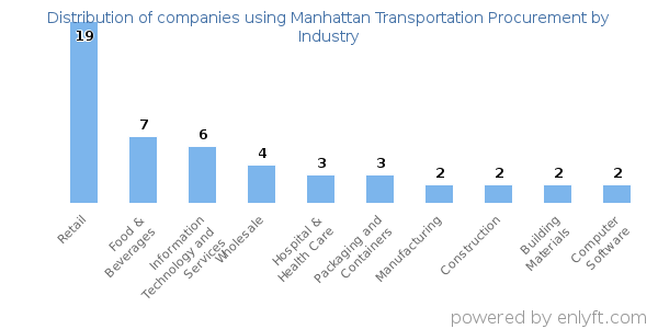 Companies using Manhattan Transportation Procurement - Distribution by industry