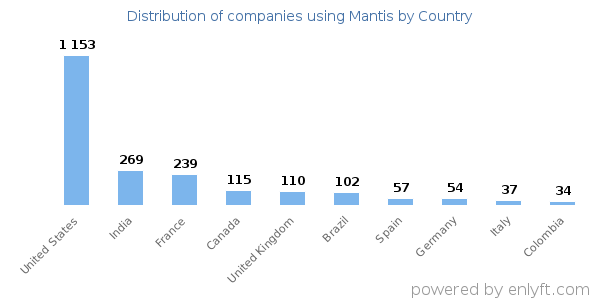 Mantis customers by country