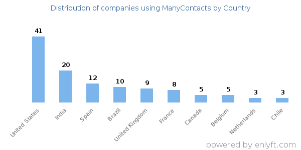 ManyContacts customers by country