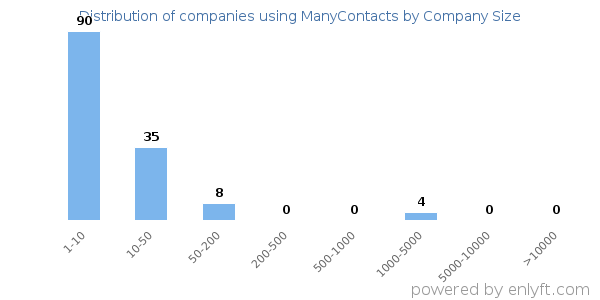 Companies using ManyContacts, by size (number of employees)