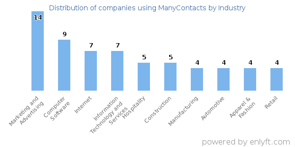 Companies using ManyContacts - Distribution by industry