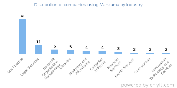 Companies using Manzama - Distribution by industry
