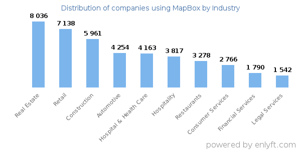 Companies using MapBox - Distribution by industry