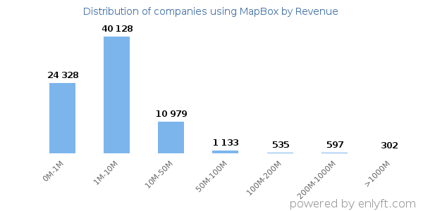 MapBox clients - distribution by company revenue