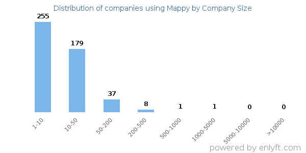 Companies using Mappy, by size (number of employees)