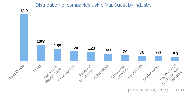 Companies using MapQuest - Distribution by industry
