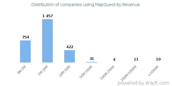 MapQuest clients - distribution by company revenue