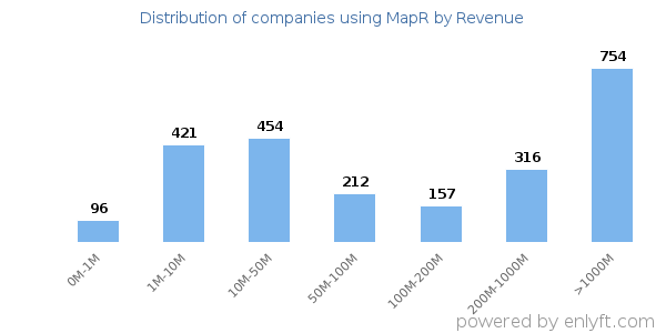 MapR clients - distribution by company revenue