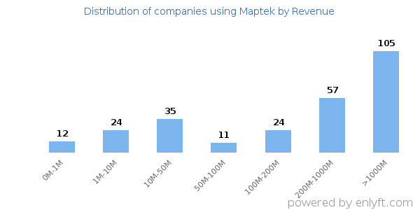 Maptek clients - distribution by company revenue