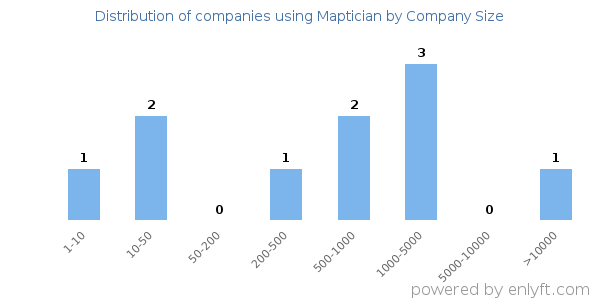 Companies using Maptician, by size (number of employees)