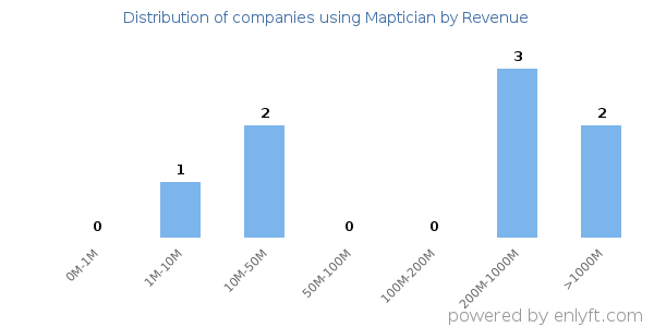 Maptician clients - distribution by company revenue