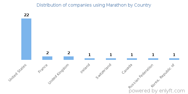 Marathon customers by country