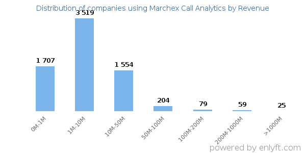 Marchex Call Analytics clients - distribution by company revenue
