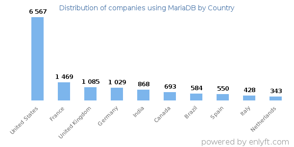 MariaDB customers by country