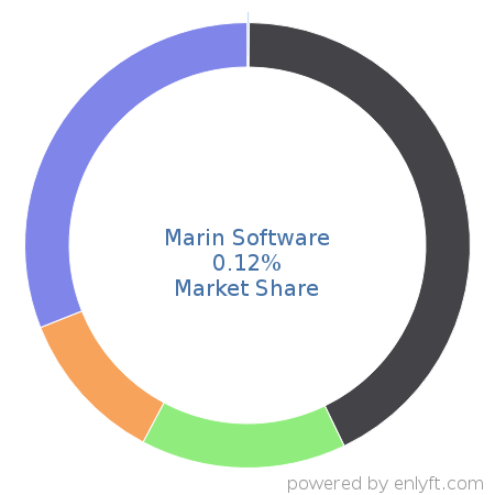 Marin Software market share in Online Advertising is about 0.12%