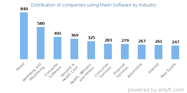 Companies using Marin Software - Distribution by industry