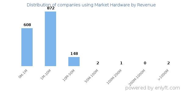 Market Hardware clients - distribution by company revenue