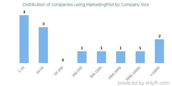 Companies using MarketingPilot, by size (number of employees)