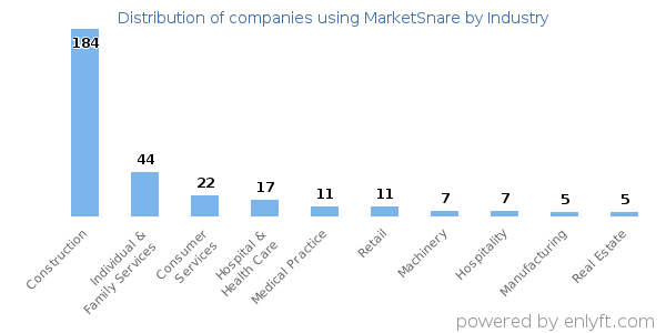 Companies using MarketSnare - Distribution by industry