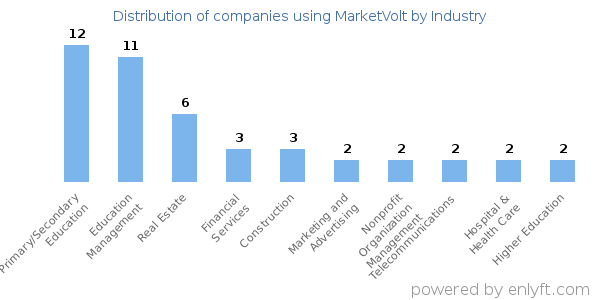 Companies using MarketVolt - Distribution by industry
