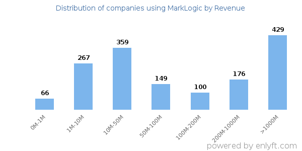 MarkLogic clients - distribution by company revenue