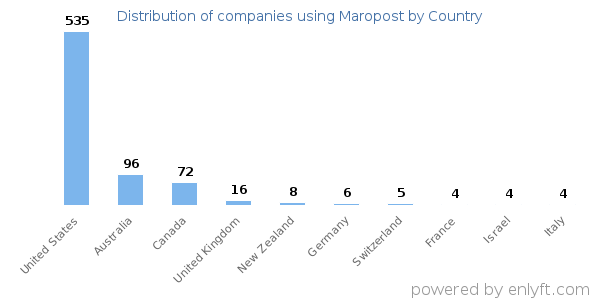 Maropost customers by country
