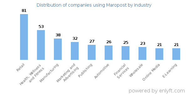 Companies using Maropost - Distribution by industry
