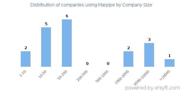 Companies using Marpipe, by size (number of employees)