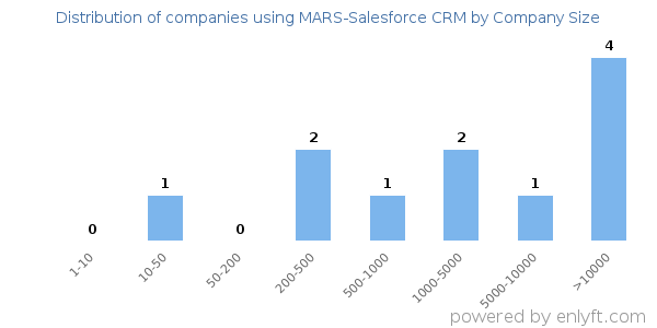 Companies using MARS-Salesforce CRM, by size (number of employees)