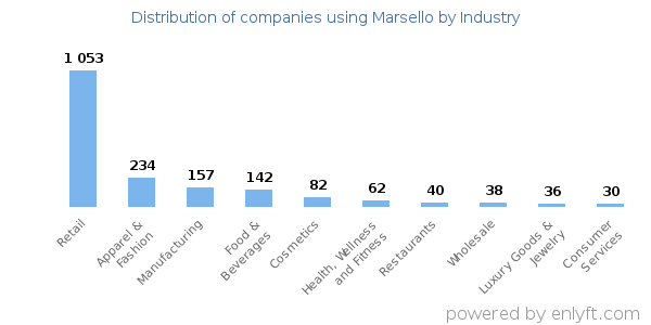 Companies using Marsello - Distribution by industry
