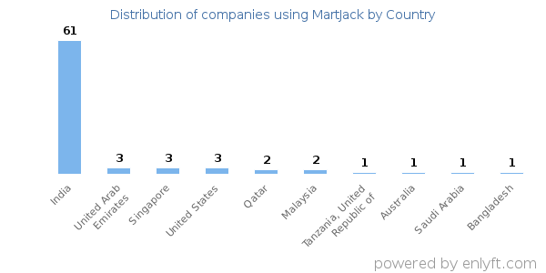 MartJack customers by country