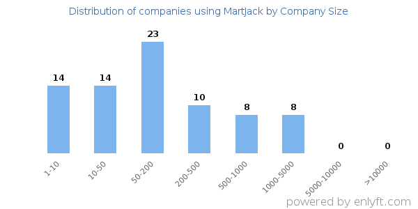 Companies using MartJack, by size (number of employees)